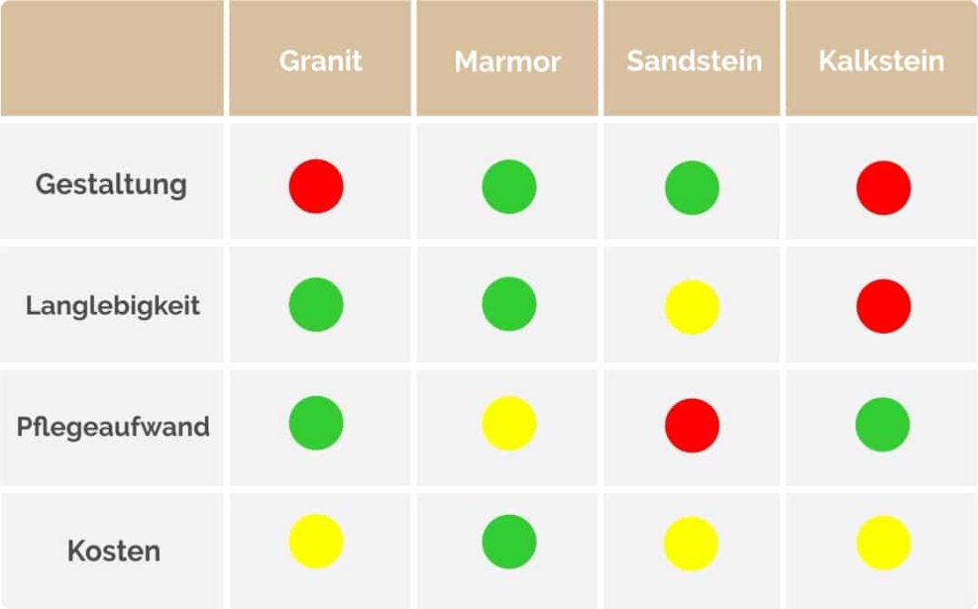 Stärken und Schwächen der Natursteine im Überblick